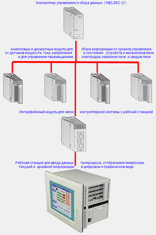 Структура цифровой системы управления печью ДСП.